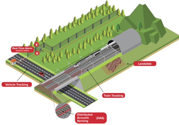 Map showing a train under whose track a landslide is passing. The train and the vehicles under the drawbridge are tracked. Distributed Acoustic Sensing detects this and sends a real-time alarm via email to a control centre