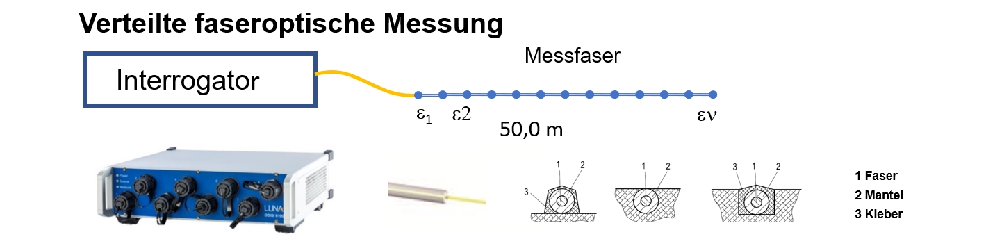 Faseroptische Messung