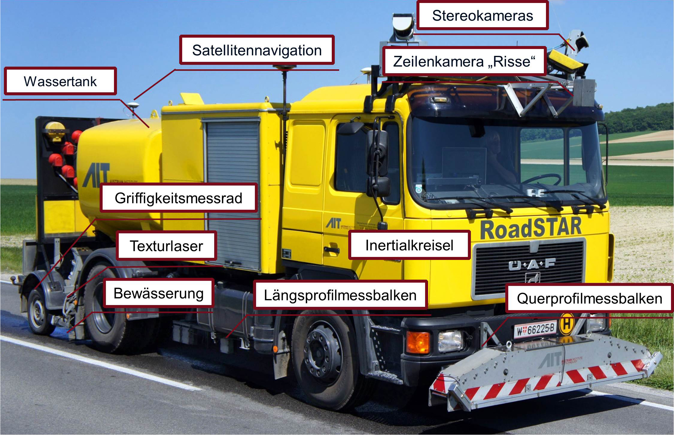 Info graphic RoadSTAR, with the functions drawn in (will be discussed in the following text)