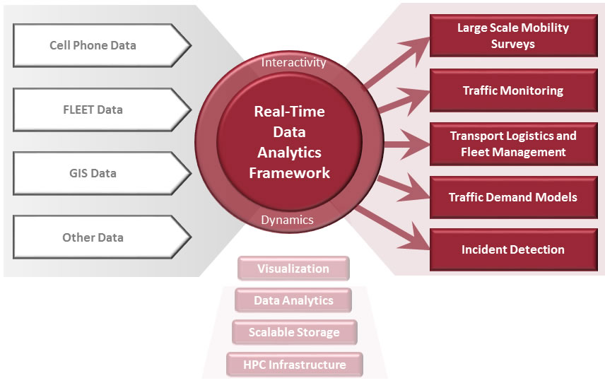 Real Time Data Analytics Framework - Graphics to illustrate the following text