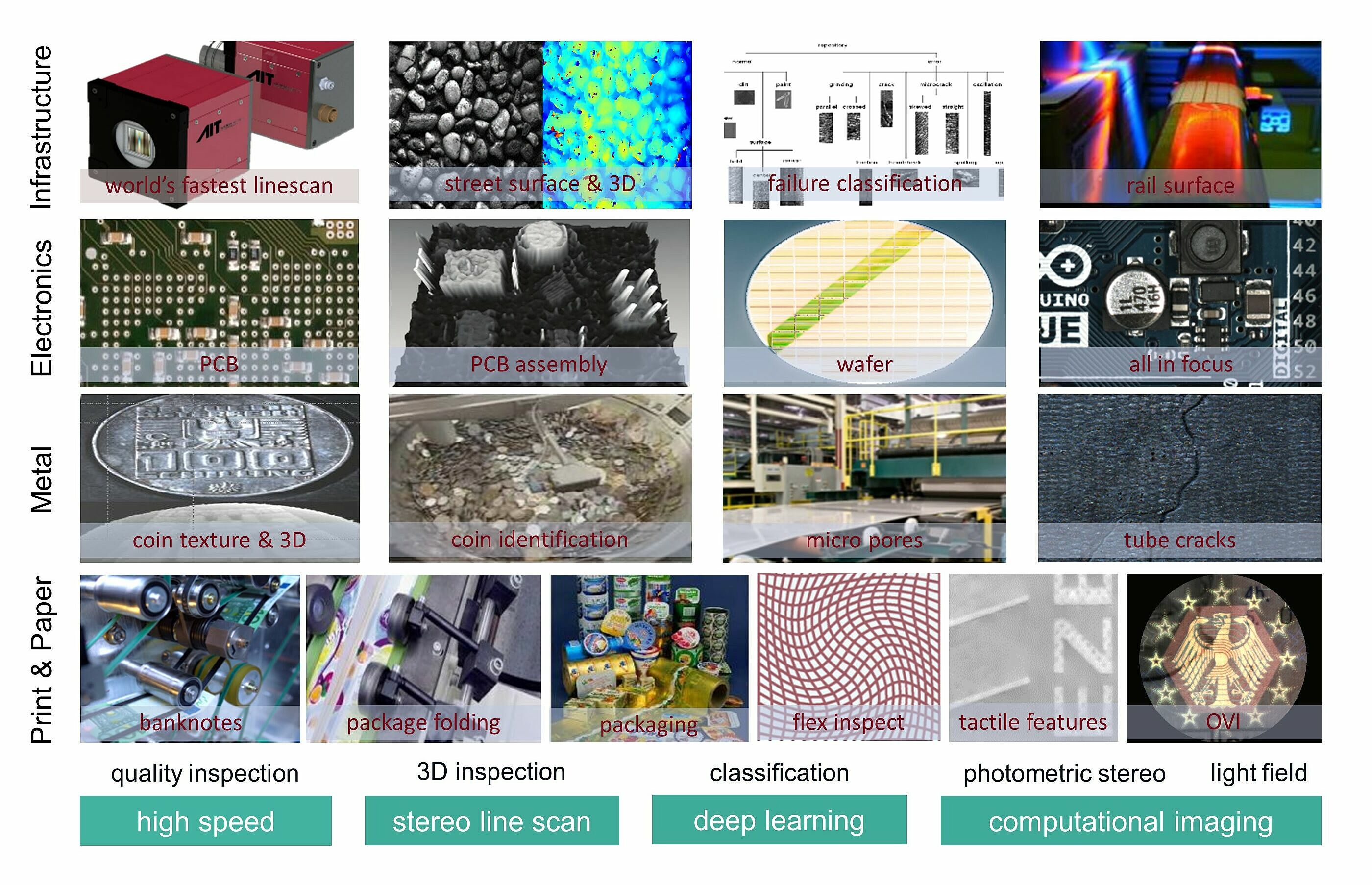 Grafik zur Darstellung des Forschungsthemas High-Performance Vision Systems. Sie zeigt unterschiedliche Anwendungsbereiche von Print über Metall, Elektronik und Infrastuktur sowie Methoden der hochperformanten 2D- und 3D Oberflächeninspektion. Die Kompetenzfelder sind High Speed, Deep Learning und Inline Computational Imaging.