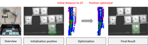 Roboterarm mit Bildobjekten, die er greift, Visualisierung der Posenbestimmung, 3D Punktewolke. Prozess aus dem wissenschaftlichen Beitrag.