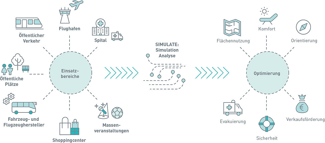 short infographic about the use of simulation analysis