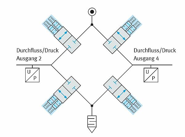 Grafik der Brückenschaltung im VTEM Ventil. copyright Festo SE & Co. KG