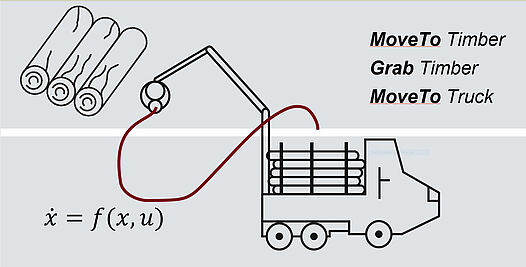 x=f(x,u) formula describing forest work automation