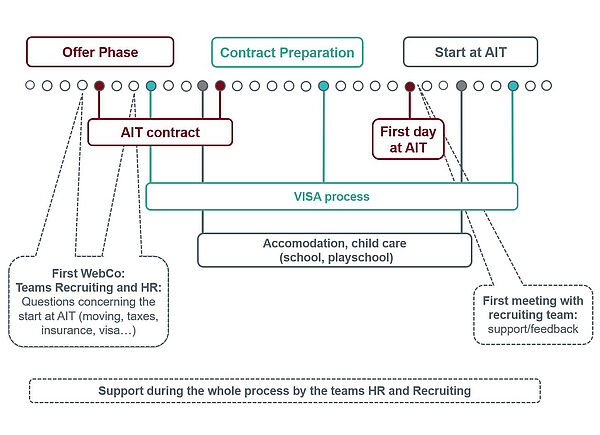 This scheme includes an overview of the wide range of our AIT support and consulting services in all matters that a relocation to Austria entails - From the proposal phase, contract preparation to the start at AIT.