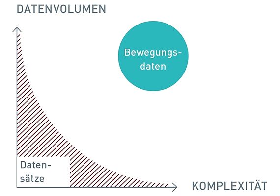 Bewegungsdaten mittels Datenvolumen und Komplexität