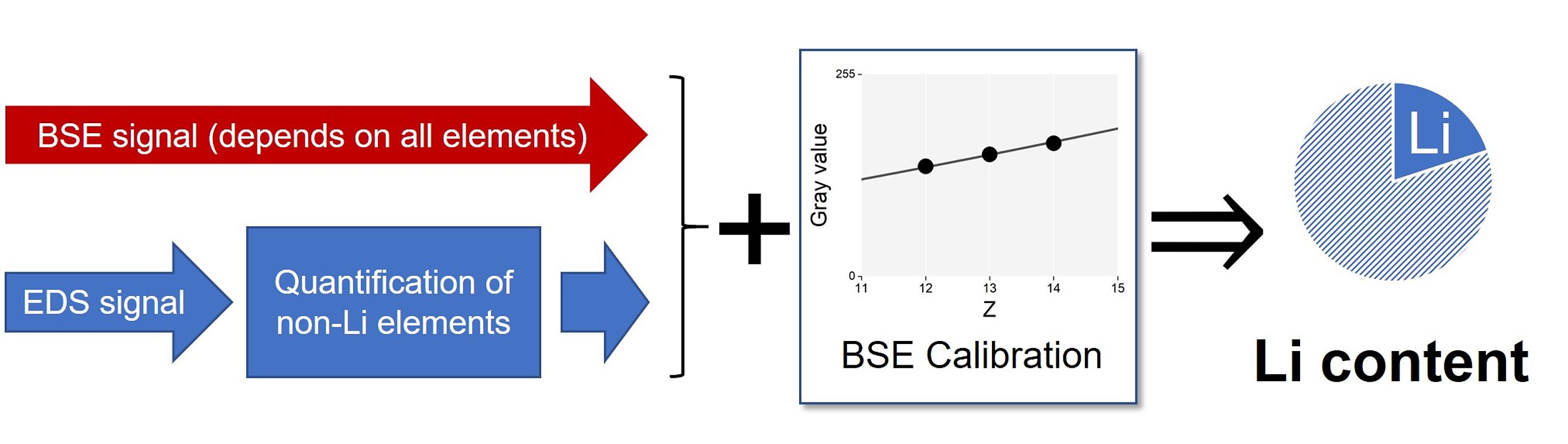 Grafik: Durch die Kombination der EDS und BSE Methoden kann auf Lithium geschlossen werden.