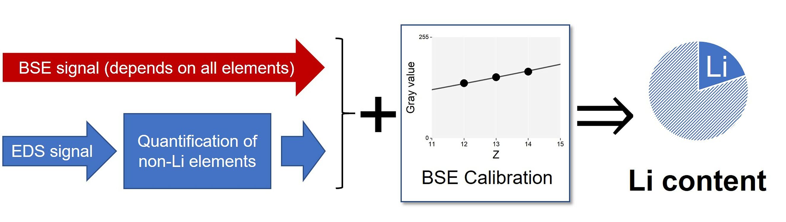 Graphic: Lithium can be inferred by combining the EDS and BSE methods.