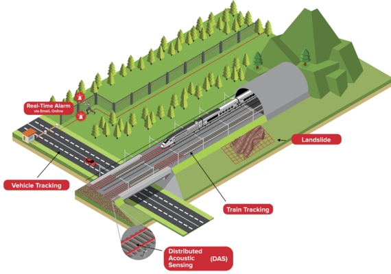 Karte mit einem Zug unter dessen Strecke ein Erdrutsch passoert. Der Zug und die Fahrzeuge unter der Zugbrücke werden getrackt. Distributed Acoustic Sensing nimmt das wahr und sendet einen echtzeit Alarm via Email an eine Kontrolstelle