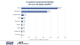 Grafik mit einer Darstellung der Häufigkeiten von Dritthändlern nach Herkunftsland