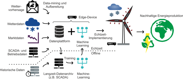 Schematic representation of the project proposal SOWINDIC shows that intelligent decision-making algorithms are based on weather data, weather forecasts and operating data.