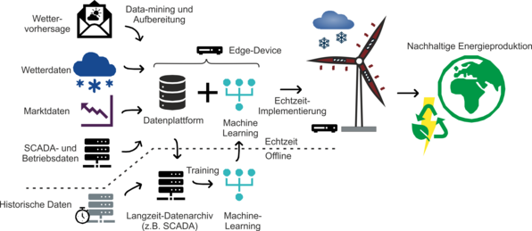 Schemantische Darstellung des Projektvorhabens SOWINDIC,  intelligente Entscheidungs-Algorithmik auf Basis von Wetter-, Markt-, Betriebs- und Historische Daten