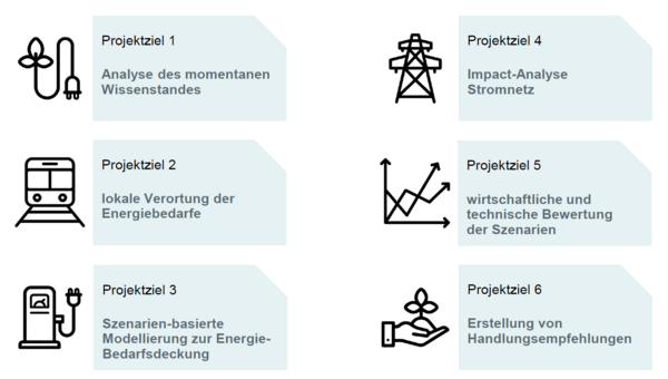 Grafik: Projektziel 1: Analyse des momentanen Wissenstandes, Projektziel 2: lokale Verortung der Energiebedarfe, Projektziel 3: Szenarien-basierte Modellierung zur Energie-Bedarfsdeckung, Projektziel 4: Impact-Analyse Stromnetz, Projektziel 5: wirtschaftliche und technische Bewertung der Szenarien, Projektziel 6 Erstellung von Handlungsempfehlungen