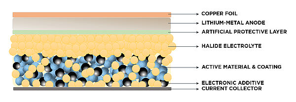 HELENA Diagramm