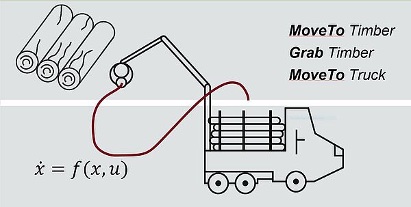 Crane grabs a tree trunk and brings it to the truck. Graphic and formula. Automated crane in Seibersdorf. Copyright AIT