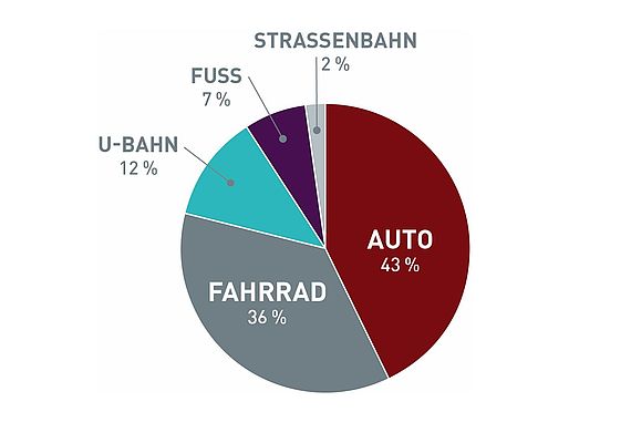 Tortendiagramm mit der Verteilung von 43% für Auto, 36% für Fahrrad, 12% für U-Bahn, 7% für Fuß und 2% für Straßenbahn