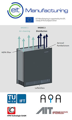 Darstellung des MobileAirCleaner und Logos von EIT Manufacturing, TU Wien, AQA, AIT und HPM Technologies