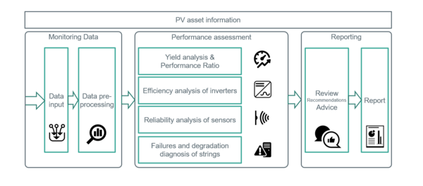 Grafik über PV asset information