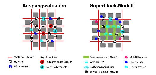 Superblock Konzept