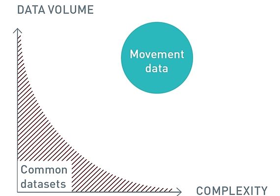 Transaction data by data volume and complexity