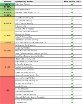 Results of the AV-Comparatives Test. Credit: AV-Comparatives