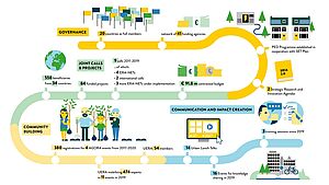 [Translate to English:] Graphic: Beneficiaries of JPI Urban Europe granted projects per type