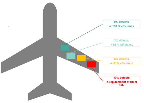 Grafik mit Flugzeug und Inspektionsergebnisse mit der verbleibenden aerodynamischen Effizienz der Riblets