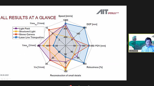 Grafik vergleicht optische Messmethoden auf Basis standardisierter Parameter- TechTalk Lukas Traxler