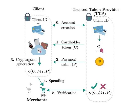 A graphic showing that the traditional digital payment transaction involves several steps between customers, merchants and a payment service provider. 