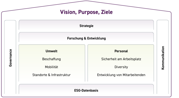Handlungsfelder für Nachhaltigkeit