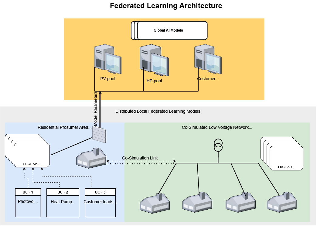 The image shows a schematic overview of the FLEDGED use cases. The blue field shows the local hardware-based use case setups, the green field shows the extension of the local use cases by means of co-simulation. The yellow field contains the respective global AI models which are created from the individual local model parameters.