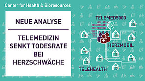 Neue Analyse - Telemedizin senkt Todesrate bei Herzschwäche