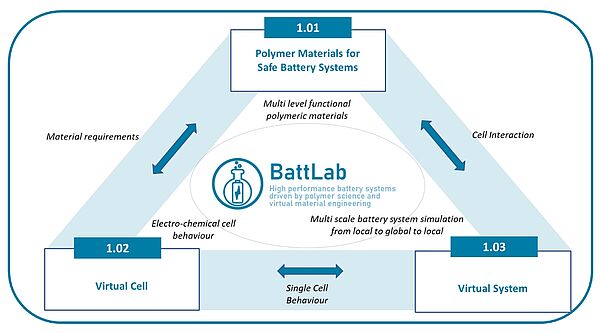 Schematische Darstellung BattLab