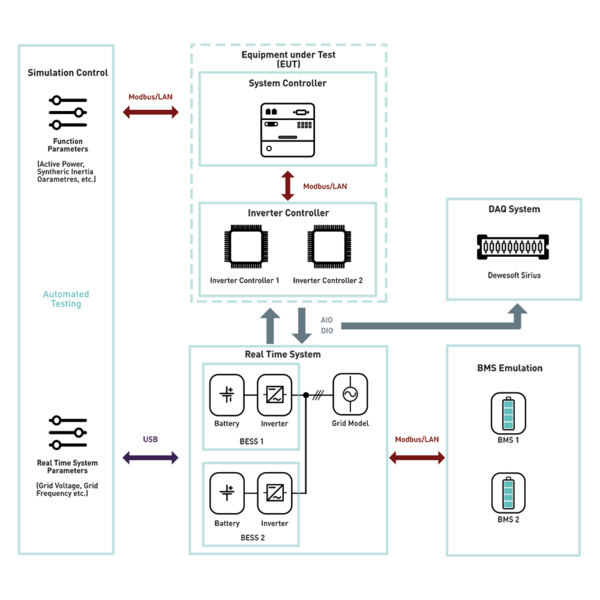 Hardware in the loop Validation Visualisierung