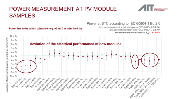 deviation of the electrical performance of new modules