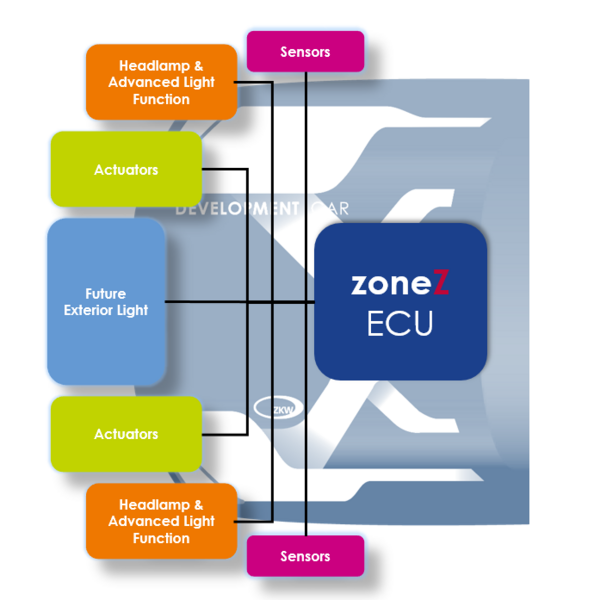 Grafische Darstellung wie das hoch-performantes Steuergerät der Zukunft Fahrzeugsensoren und Aktuatoren ansteuern soll. Copyright Projekt zoneZ