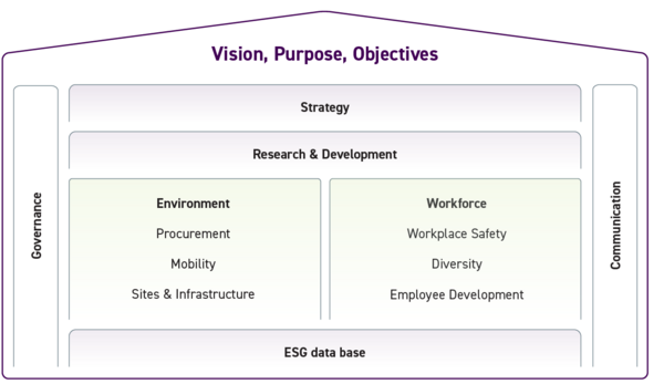 Action areas for sustainability
