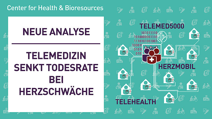 Neue Analyse - Telemedizin senkt Todesrate bei Herzschwäche