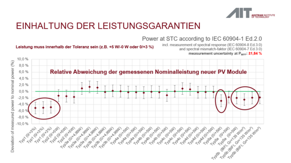 Grafik über Relative Abweichung der gemessenen Nominalleistung neuer PV Module