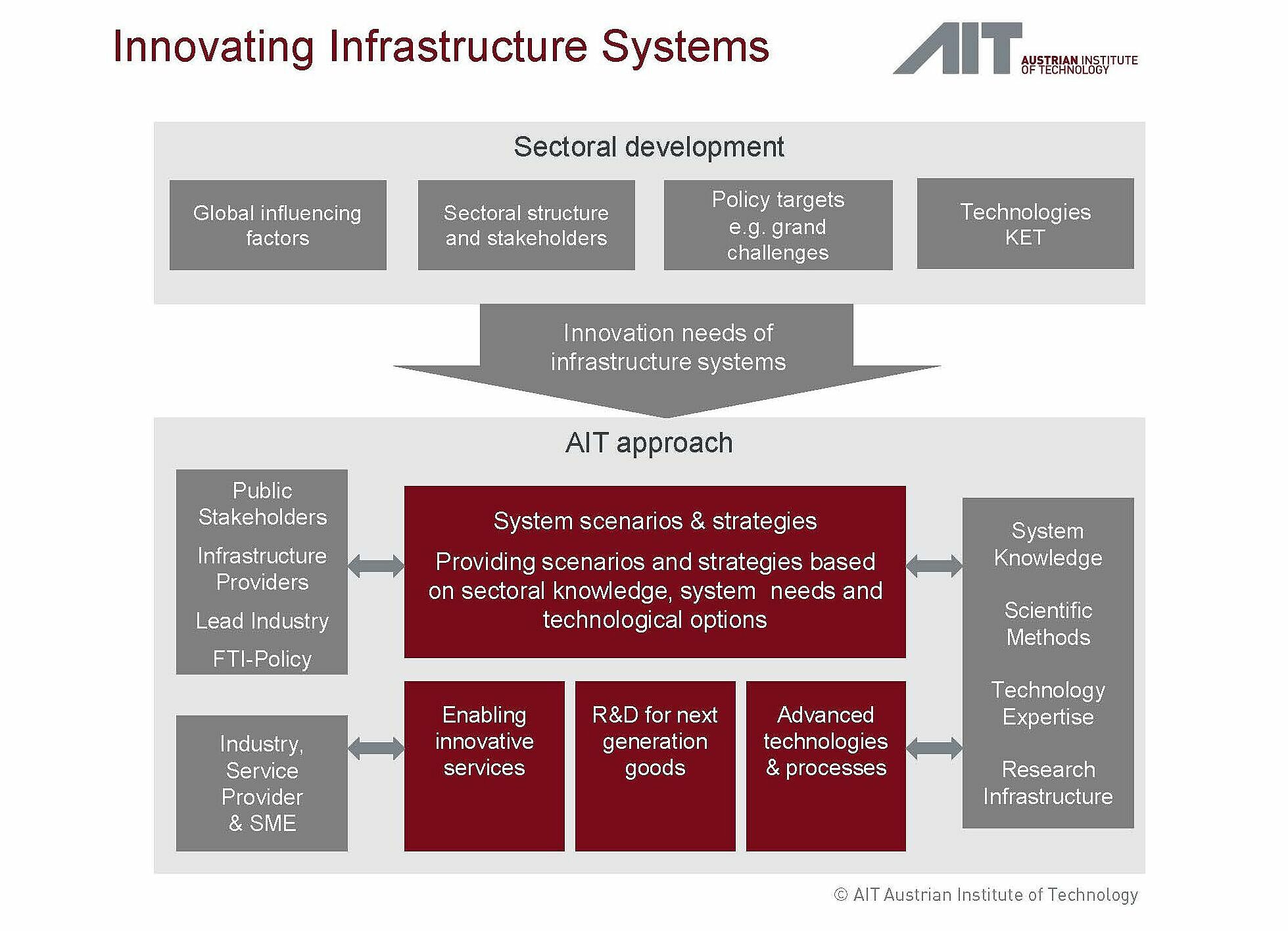 information chart sectors