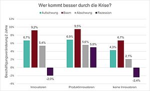 Änderung Beschäftigung über 2 jahre grafik