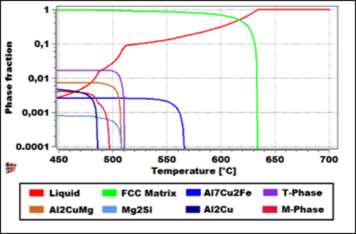 Thermokinetic Simulation