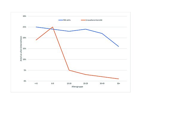 Grafik Radikale Innovationen und Firmenalter