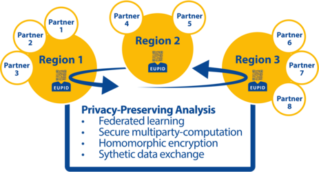 Privacy-Preserving Analysis: Federated Learning, Secure Multipart-computation, Homomorphic encryption, Sythetic data exchange