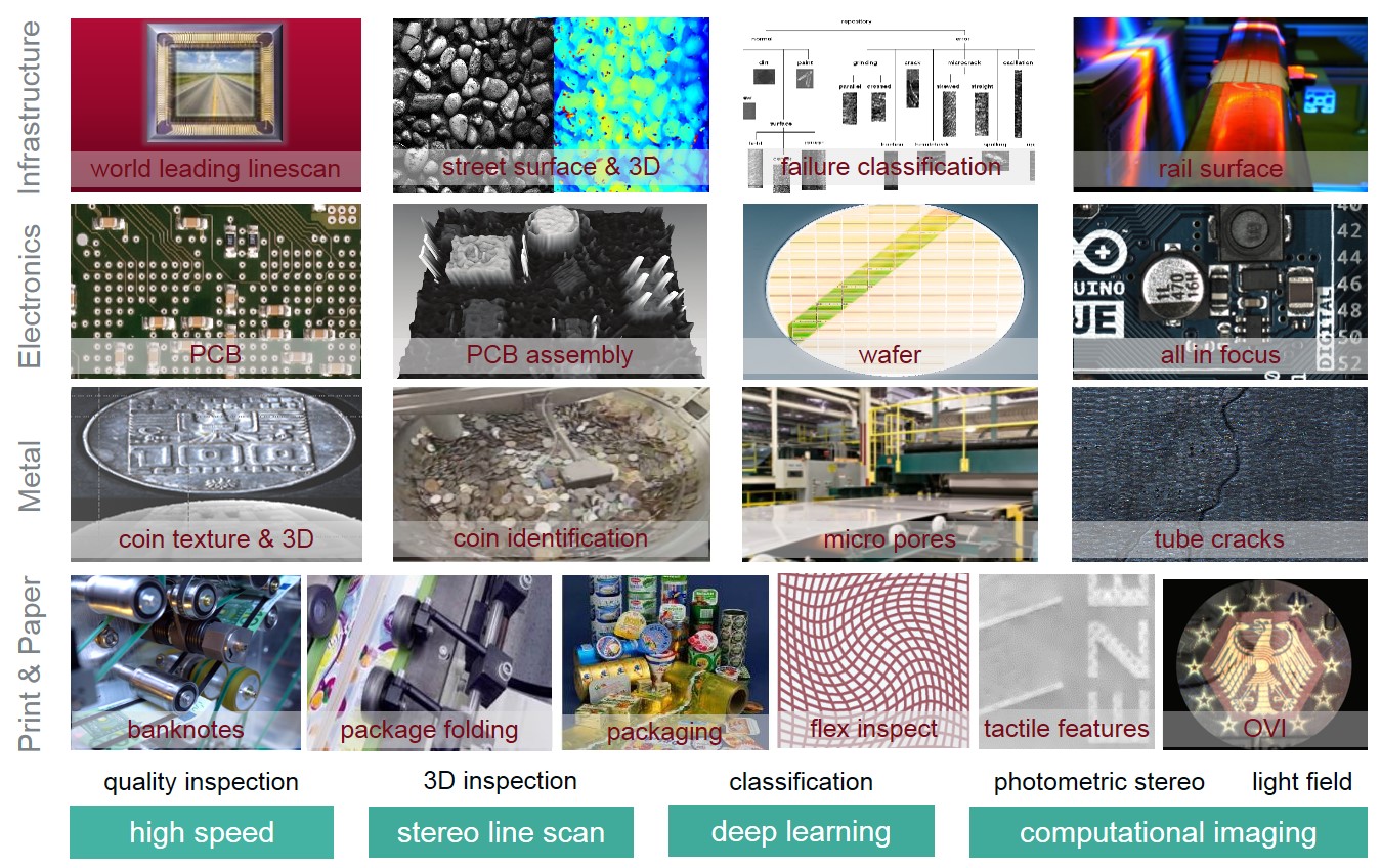 Grafik zur Darstellung des Forschungsthemas High-Performance Vision Systems. Sie zeigt unterschiedliche Anwendungsbereiche von Print über Metall, Elektronik und Infrastuktur sowie Methoden der hochperformanten 2D- und 3D Oberflächeninspektion. Die Kompetenzfelder sind High Speed, Deep Learning und Inline Computational Imaging.