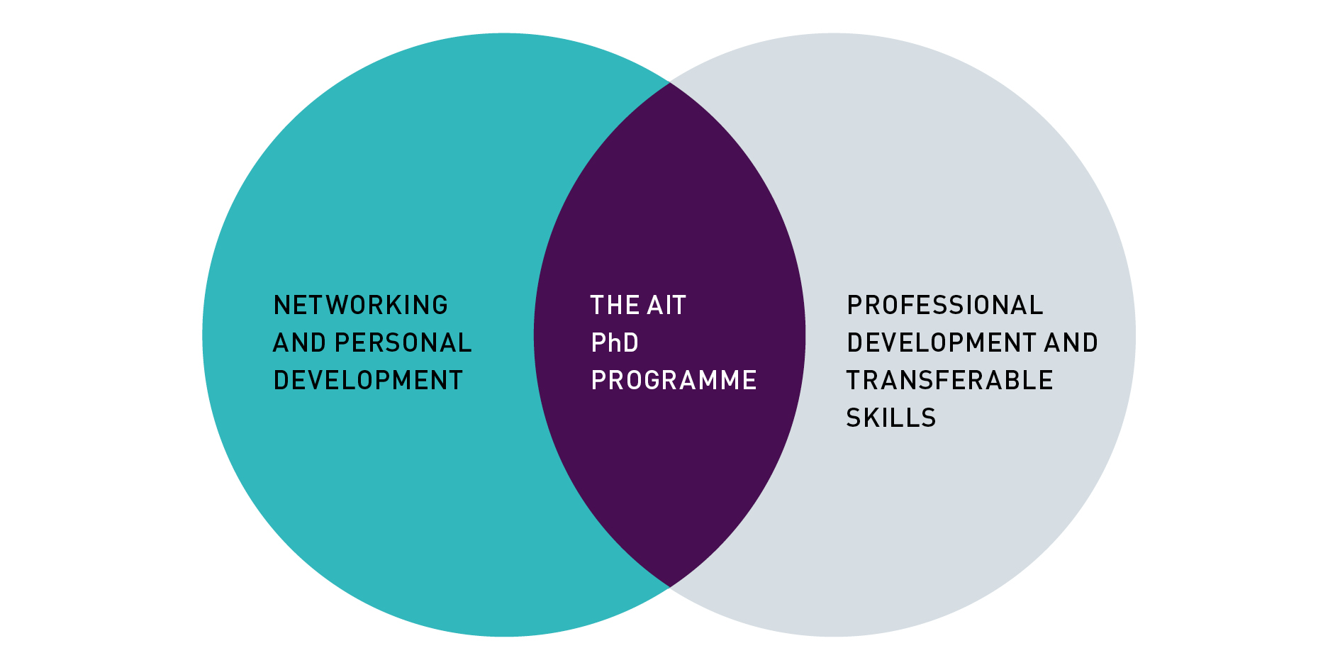 An infographic with two overlapping circles: on the left is "networking and personal development". In the middle is "The AIT PhD Program" and on the right is "professional development and transferable skills".