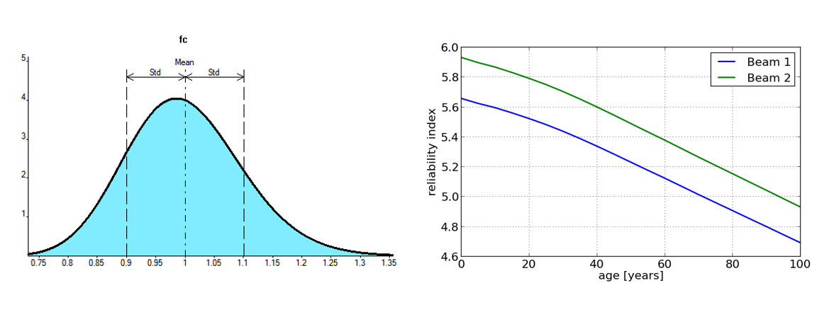 Zur Illustration - zwei Diagramme zur probabilistischen Tragswerksanalyse
