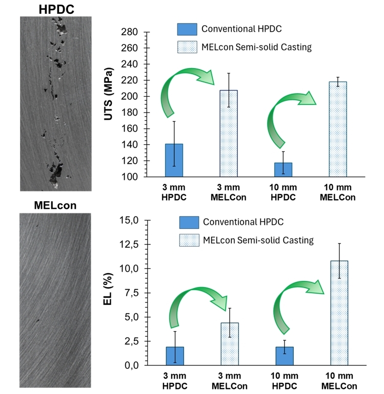 Semi-Solid Casting Diagramm