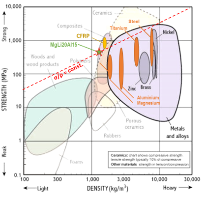 diagramme
